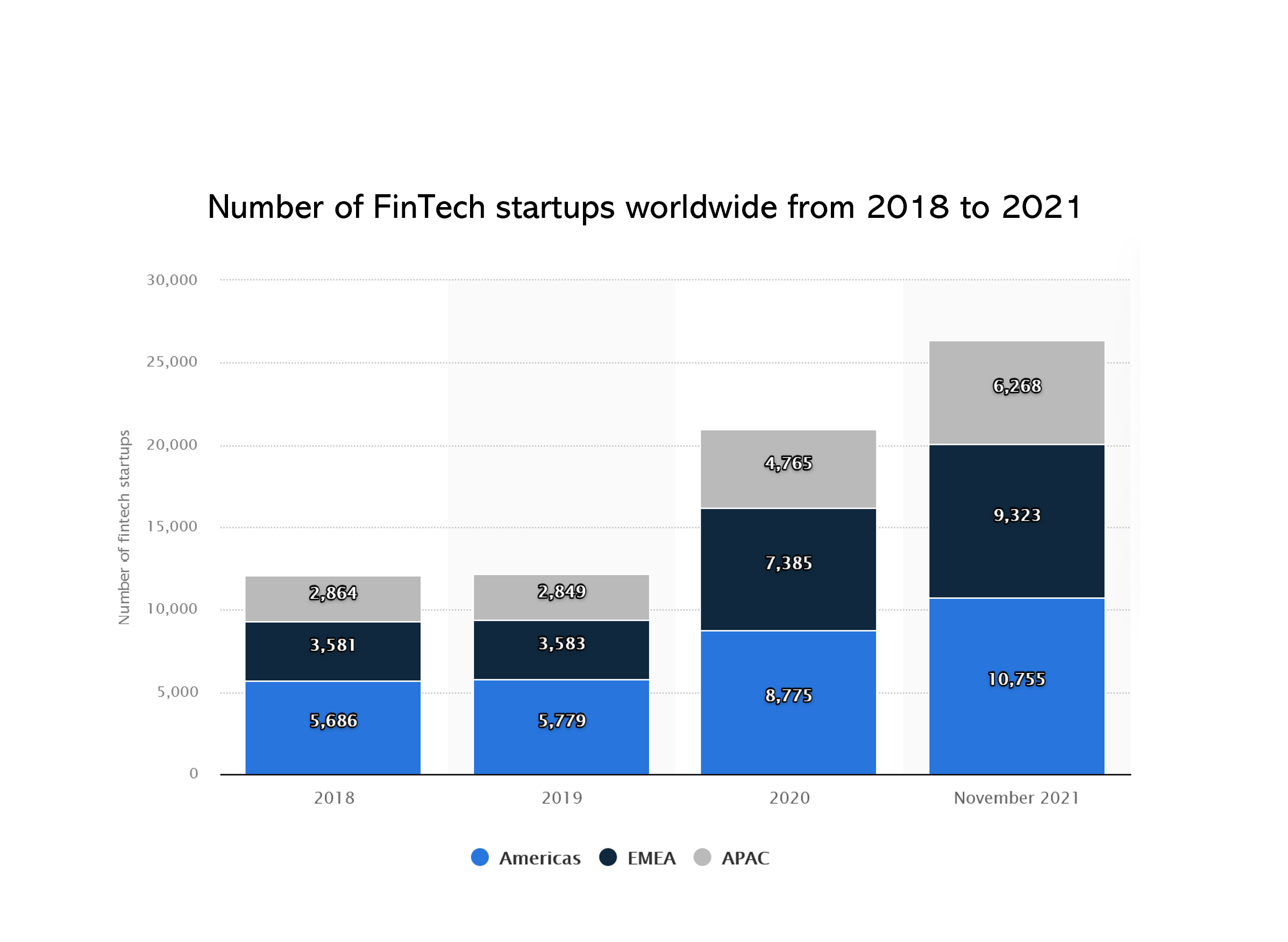 The number of FinTech startups still on the rise! As is the digital