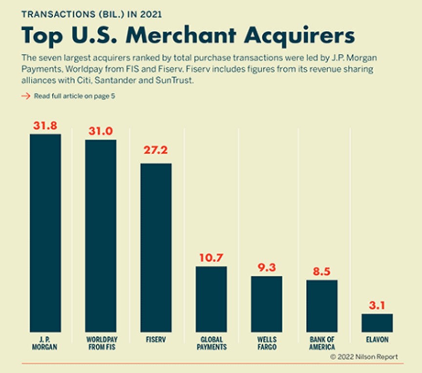 J.P. Ranked 1 Payment Processor & Merchant Acquirer In The U.S